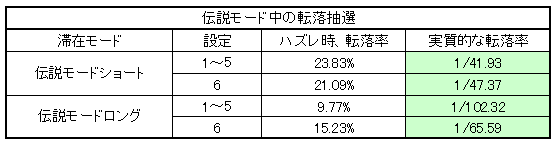 押忍!番長攻略法 伝説モード転落率
