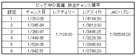 押忍!番長攻略法 ボーナス中の高確抽選確率