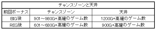 押忍!番長攻略法 チャンスゾーンと天井