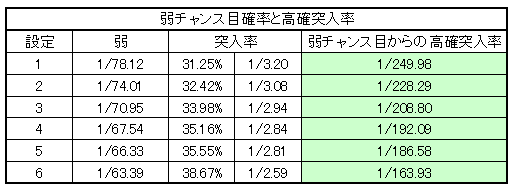 押忍!番長攻略法 弱チャンス目高確突入率