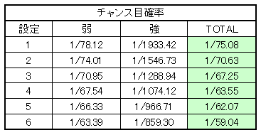 押忍!番長攻略法 チャンス目確率