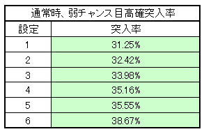 押忍!番長攻略法 通常時弱チャンス目高確突入率