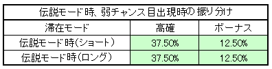押忍!番長攻略法 伝説モード時弱チャンス目高確突入率