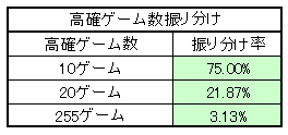 押忍!番長攻略法 高確ゲーム数振り分け