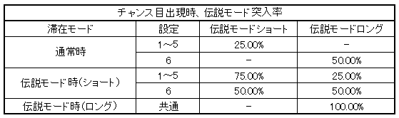 押忍!番長攻略法 チャンスゾーン中伝説モード突入率